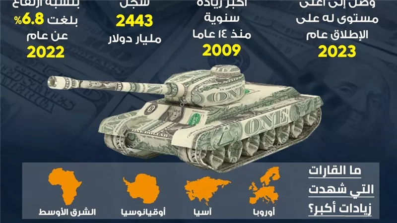 الإنفاق العسكري العالمي يسجل قفزة قياسية (انفوجراف)
