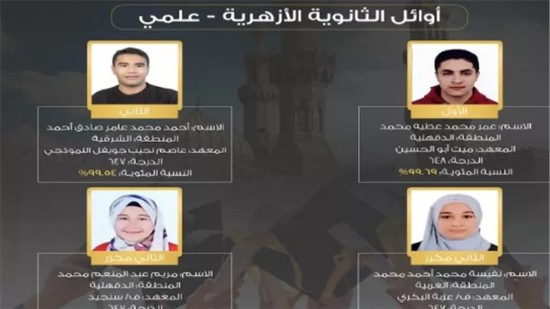 أوائل الثانوية الأزهرية 2025.. قصص تفوق ملهمة من مختلف المحافظات