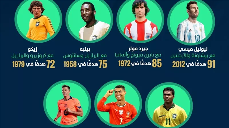 ميسي بالصدارة.. قائمة أفضل الهدافين في عام واحد عبر التاريخ (إنفوجراف)