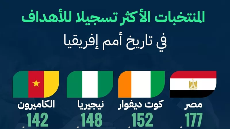 المنتخبات الأكثر تسجيلا للأهداف في تاريخ كأس أمم إفريقيا (إنفوجراف)