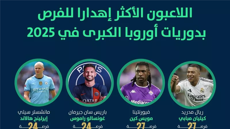 بصدارة مبابي.. اللاعبون الأكثر إهدارا للفرص بدوريات أوروبا الكبرى في 2025 (إنفوجراف)