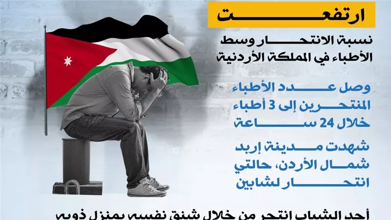 ارتفاع حالات الأنتحار وسط الأطباء في الأردن