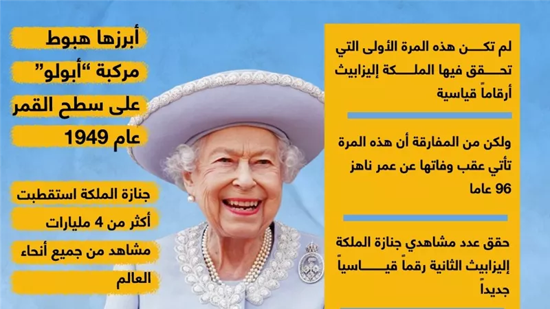 رغم وفاتها.. الملكة إليزابيث تحقق رقمًا قياسيًا جديدًا